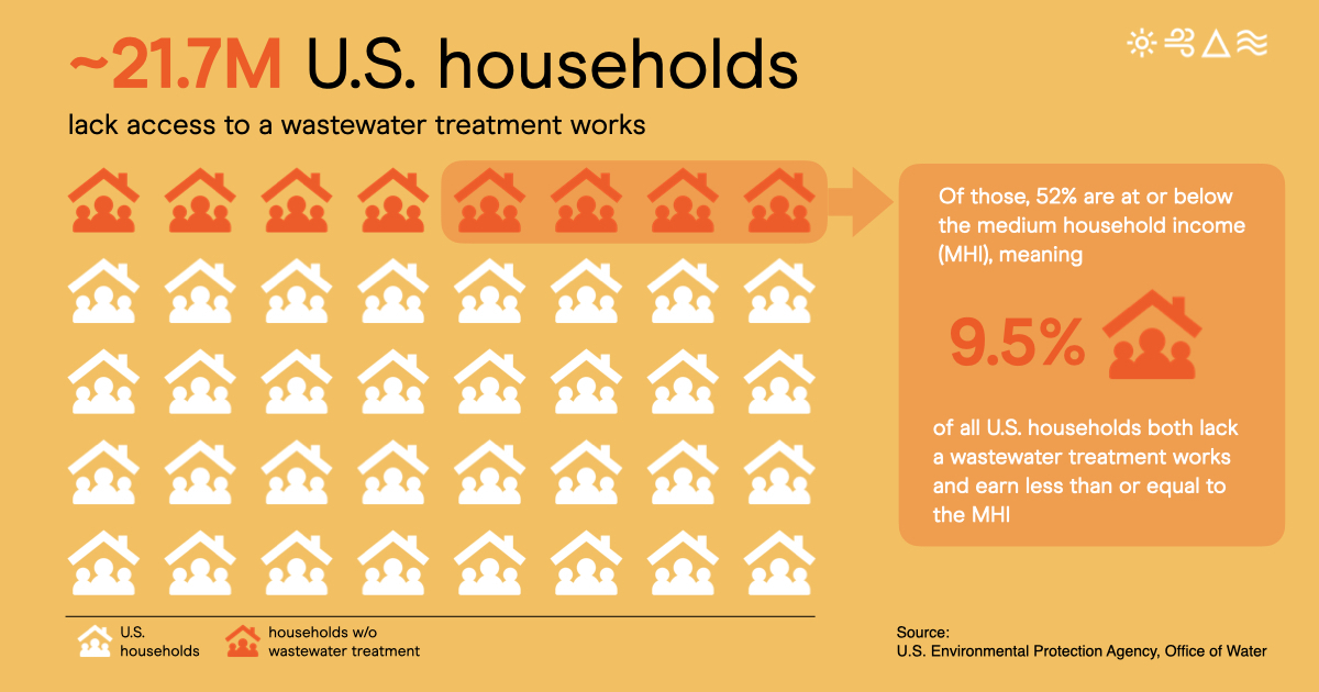 Data visualization: ~21.7M U.S. households lack access to a wastewater treatment works. Of those, 52% are at or below the medium household income (MHI), meaning 9.5% of all U.S. households both lack a wastewater treatment works and earn less than or equal to the MHI