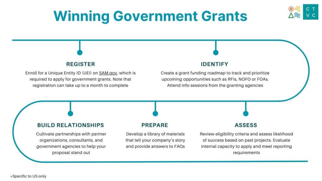 A graphic showing the pathway to winning government grants