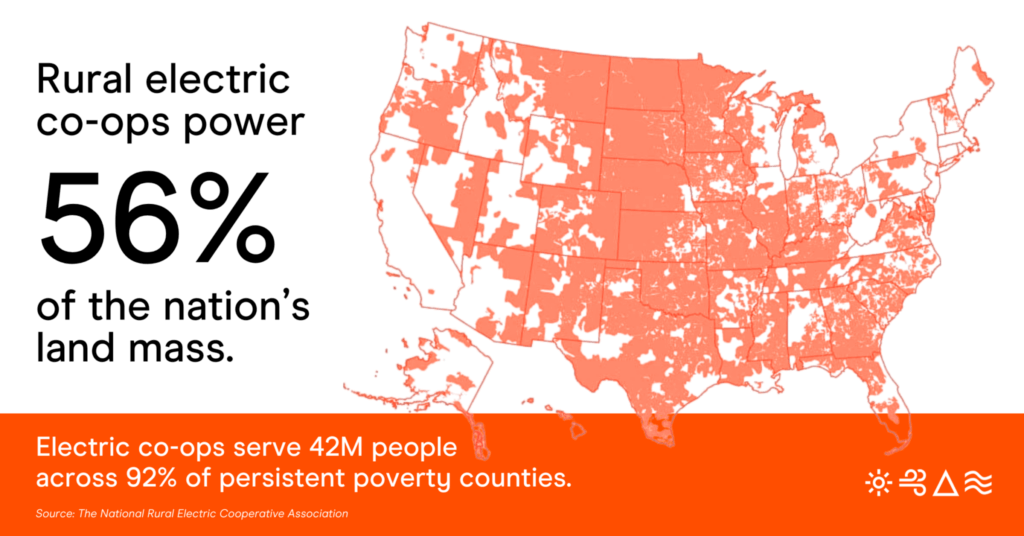 A map showing the 56% of the U.S. land mass that get their power from electric cooperatives. Electric co-ops serve 42M people across 92% of persistent poverty counties.