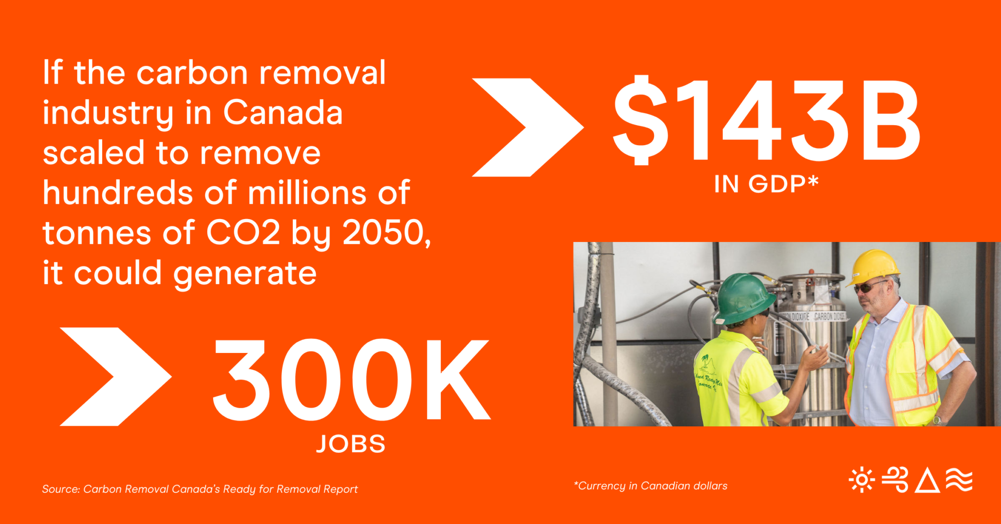Data graphic: An analysis commissioned by Carbon Removal Canada estimated that a CDR industry removing hundreds of millions of tonnes of CO2 from the atmosphere by 2050 could create over 300,000 jobs, add $143 billion in GDP