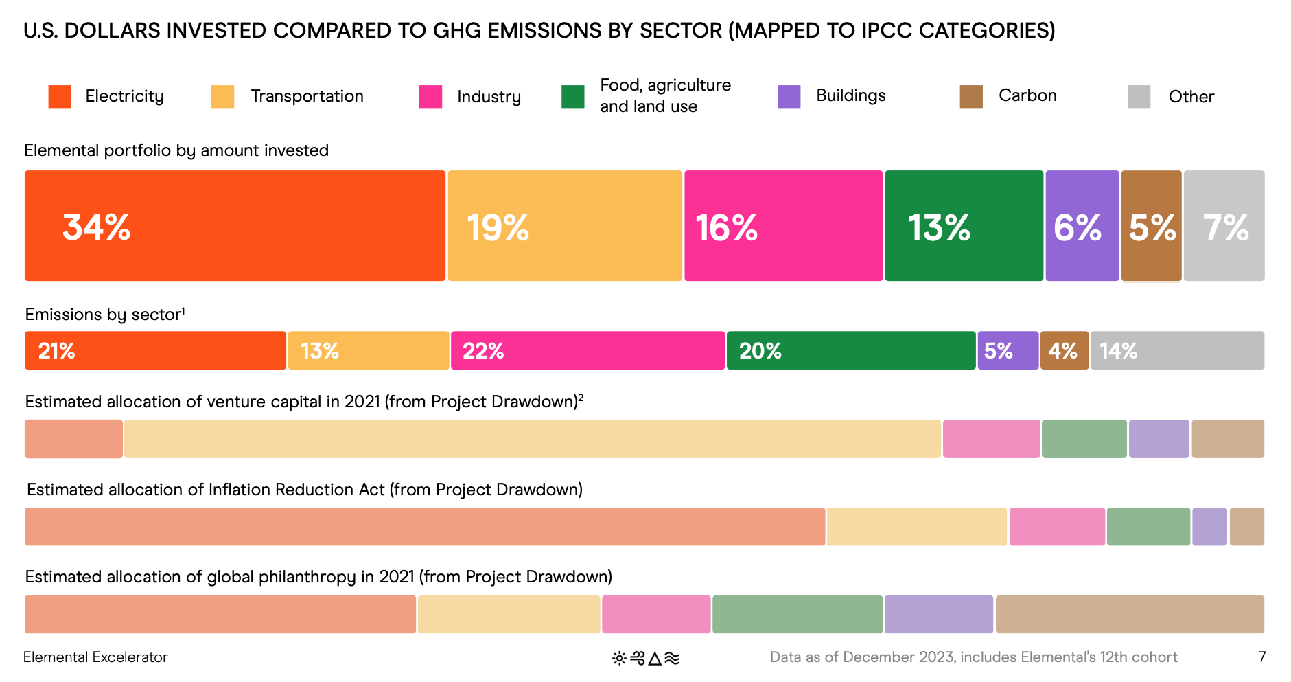 A data visualization of U.S. dollars invested compared to GHG emissions by sector