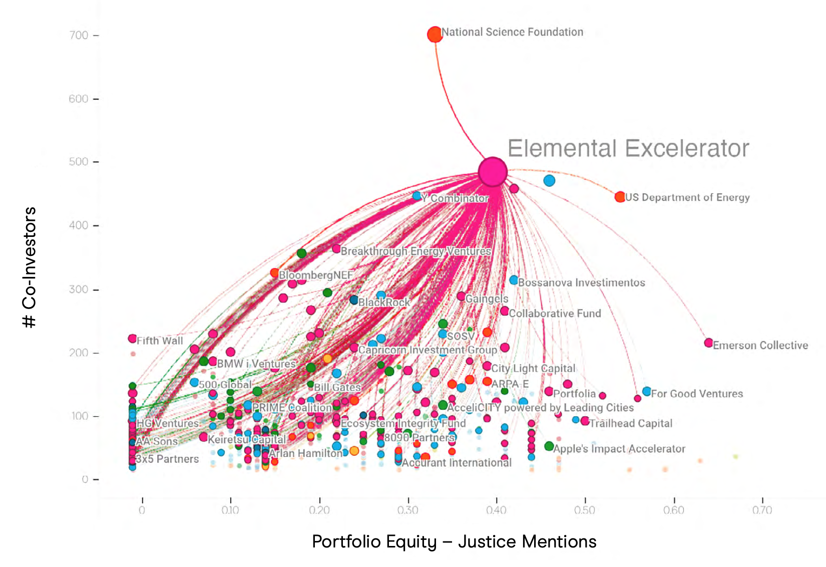 Climate Finance Tracker mapped investors by number of co-investors and equity/justice mentions.